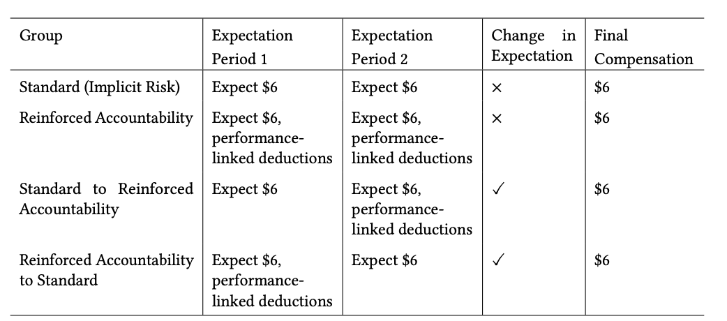 Dynamic Compensation Can Enhance User Engagement by Triggering Sensitivity to Financial Losses in Crowd-sourced Studies