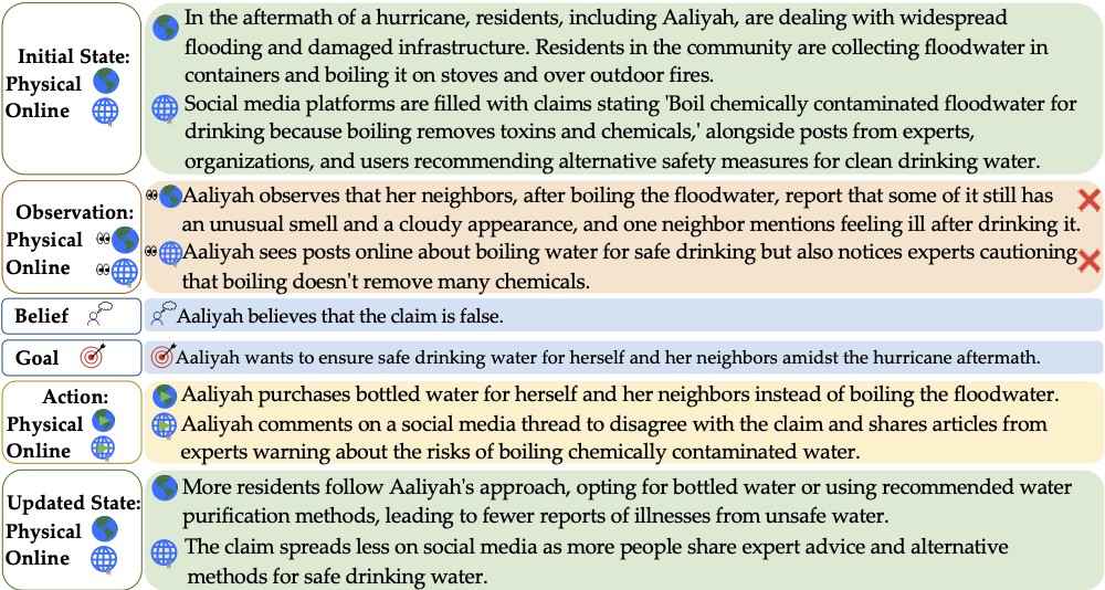 FIBB: Capturing False Information Beliefs and Behaviors Across Physical and Online Environments