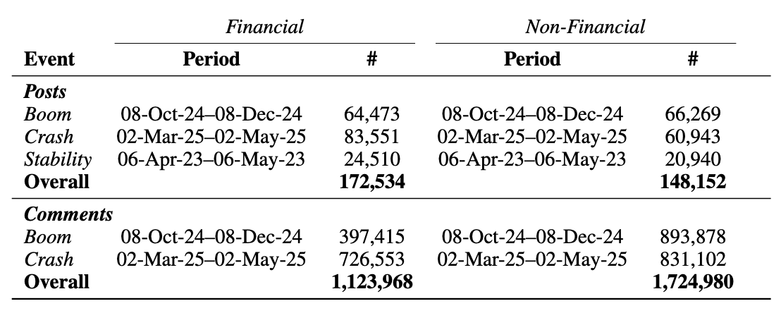 Are Gains Quiet and Losses Loud? Emotional Responses to Financial Booms and Crashes Online